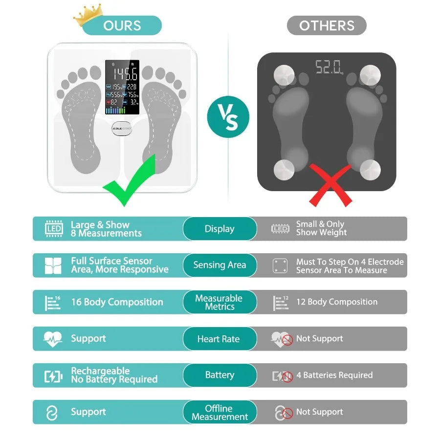 Digital Smart Bathroom Scale for Body Weight Large Color Display Screen 16 Body Composition Metrics Including BMI Water Weight